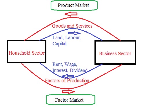 two sector circular flow of income