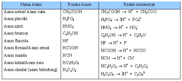 Tabel 1.5 Beberapa Asam Lemah dan Reaksi Ionisasinya