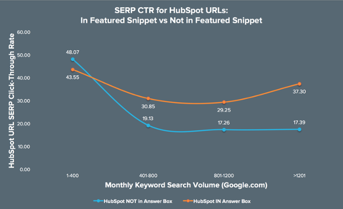 9 thủ thuật SEO để lấy thứ hạng trên Google's Featured Snippets cho SEO 9 thủ thuật SEO để lấy thứ hạng trên Google's Featured Snippets cho SEO