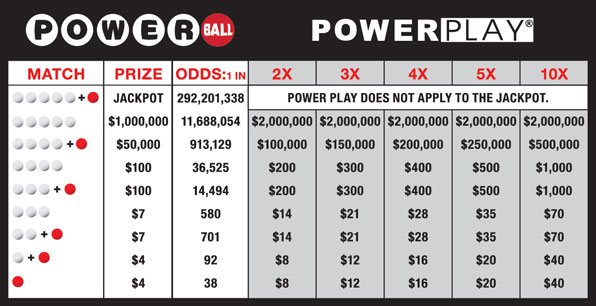 Ohio Lottery Powerball Payout Chart