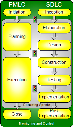 Ask the SCRUM Master: The Great Divide - Project Management vs. Systems ...