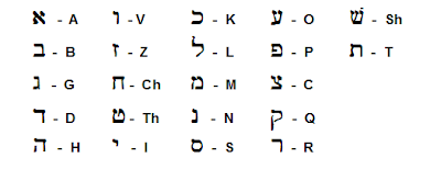 Transkrypcja alfabetu Hebrajskiego