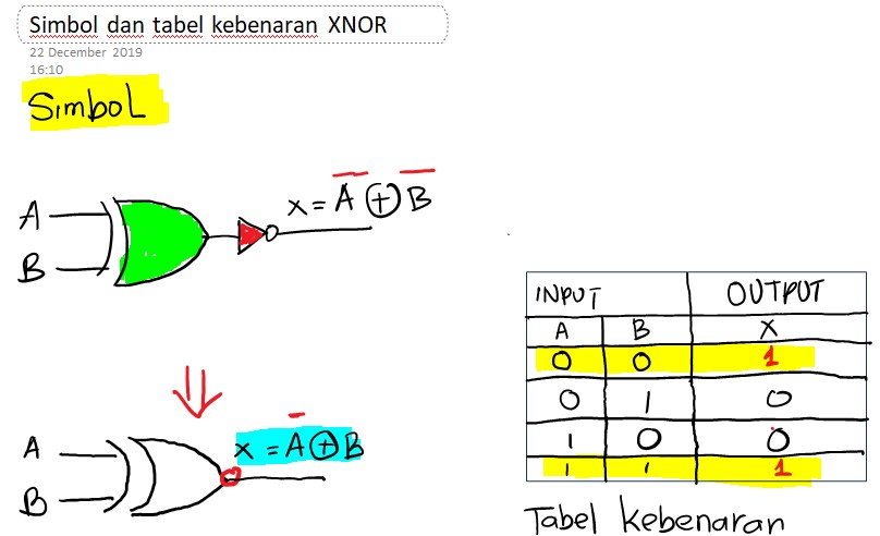 Simbol dan tabel kebenaran Gerbang logika kombinasi eXNOR