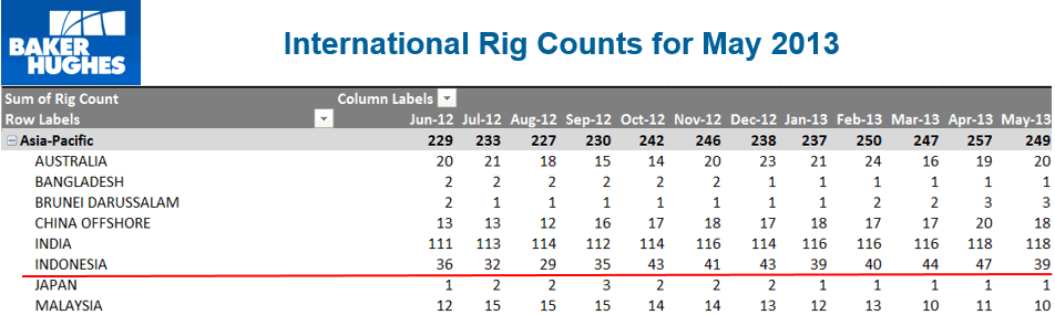 Oil and Gas Issues in Asia: Rig Count in Indonesia - Investor opportunity?