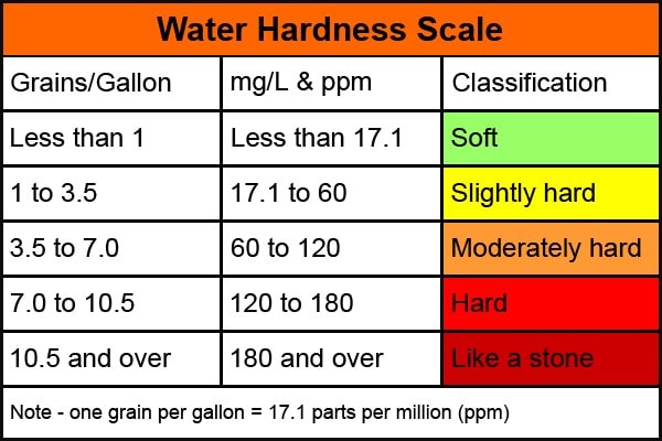 Water Hardness Chart