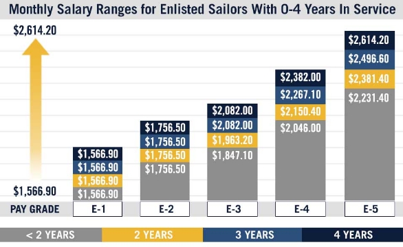 Navycs Military Pay Chart