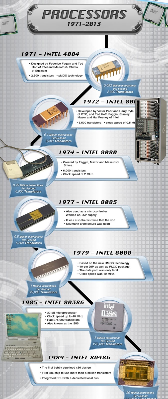 Cost & Tech Evolution Of RAM & ProcessorsInfographic HOMETECHBD
