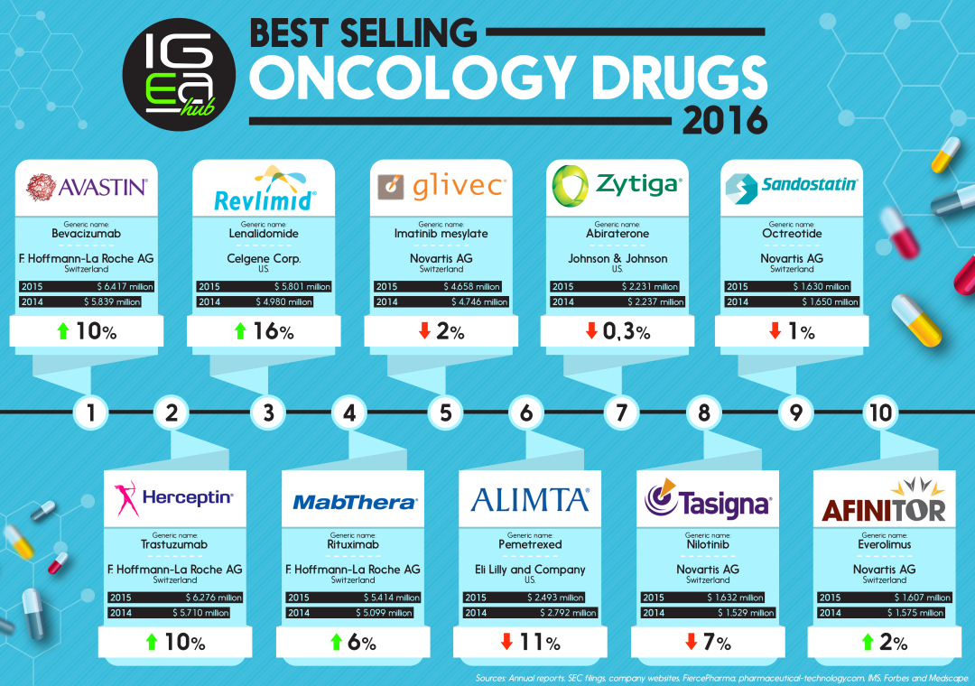 Management&Business Best Selling Oncology Drugs 2016