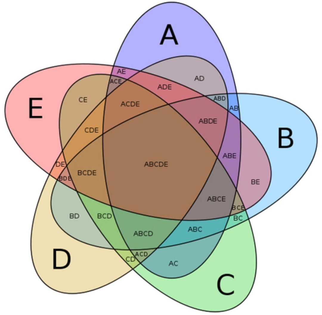 Biểu đồ Venn là gì? - Toán Học Việt Nam