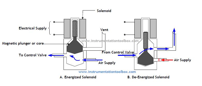 How a Solenoid Valve Works ~ Learning Instrumentation And Control