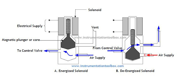 How a Solenoid Valve Works ~ Learning Instrumentation And Control