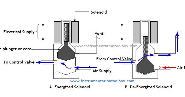 What is a 3-way Solenoid Valve ? | Instrumentation Tools