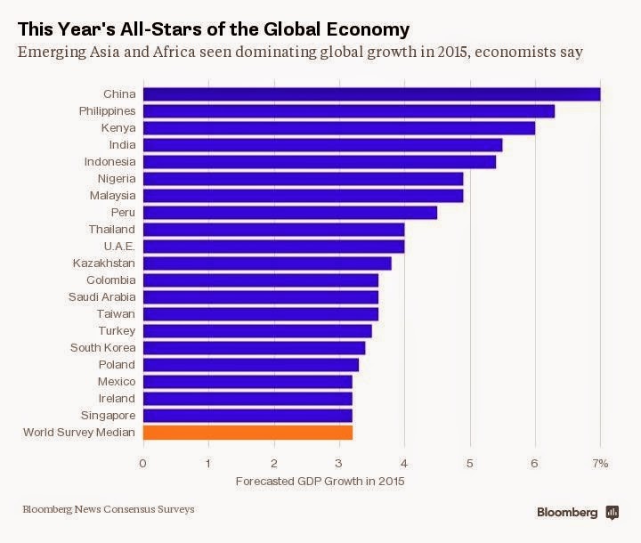 Nigeria’s Listing As 20 Fastest Growing Economies Attributed To E