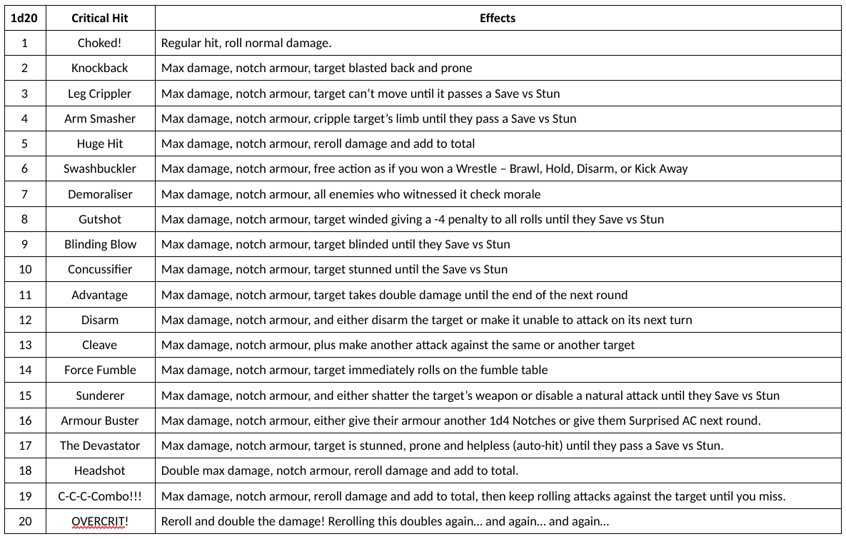 5e Critical Hit And Fumble Charts Dungeon Masters Guild.