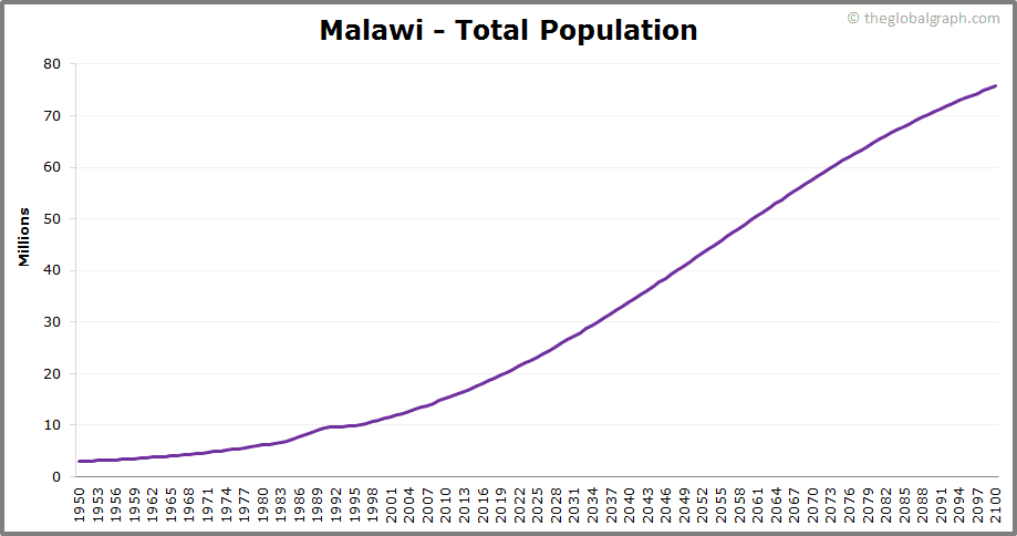 Malawi Population 2021 The Global Graph Malawi Population 2021 The Global Graph