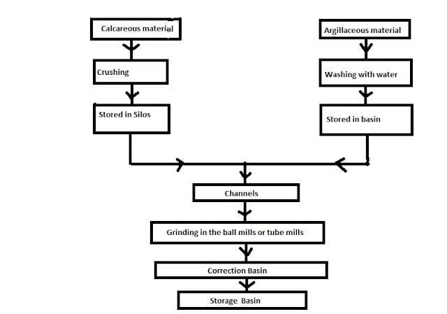 Civil Engineering materials.: Wet process - Cement manufacturing -Flow