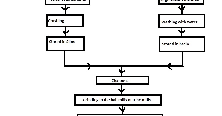 Cement Process Flow Chart