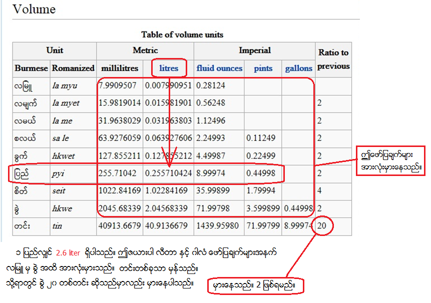 Free Thinker: ျမန္မာျပည္ မွ တိုင္းတာေရးစနစ္ စံႏံႈးမ်ား (၃)