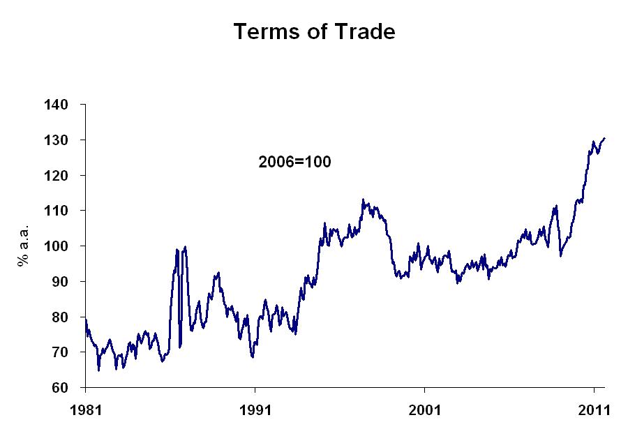Brazil monitor brazil terms of trade