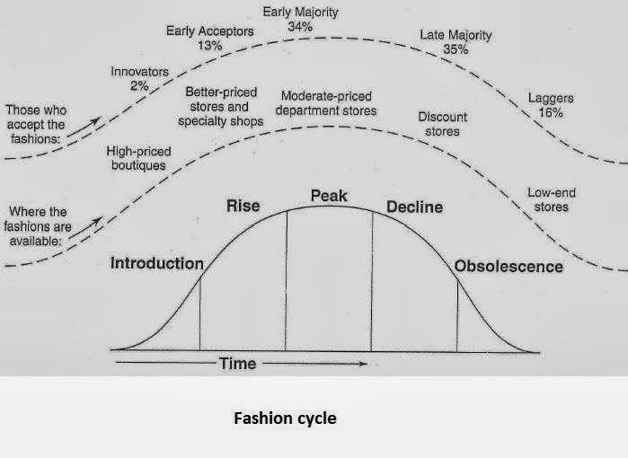 Management in the garment industry Fashion cycle