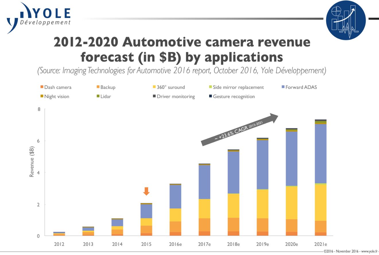 Image Sensors World Yole on Automotive Imaging 371M Automotive