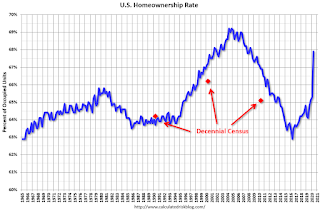 Homeownership Rate