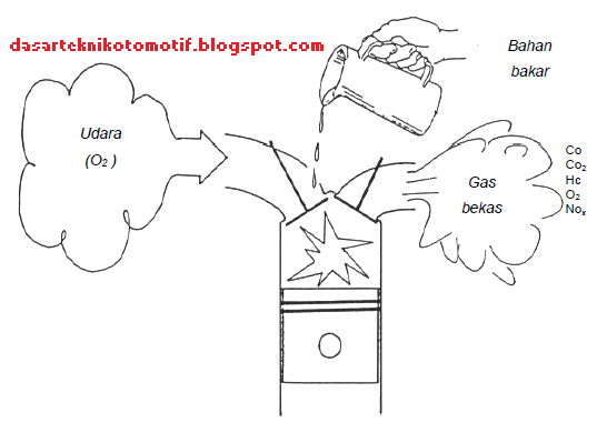 Pengertian Dasar Teknik Sistem Bahan Bakar Otomotif