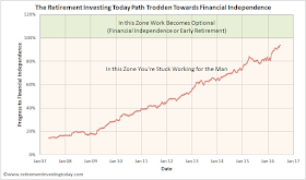 My path trodden to financial independence