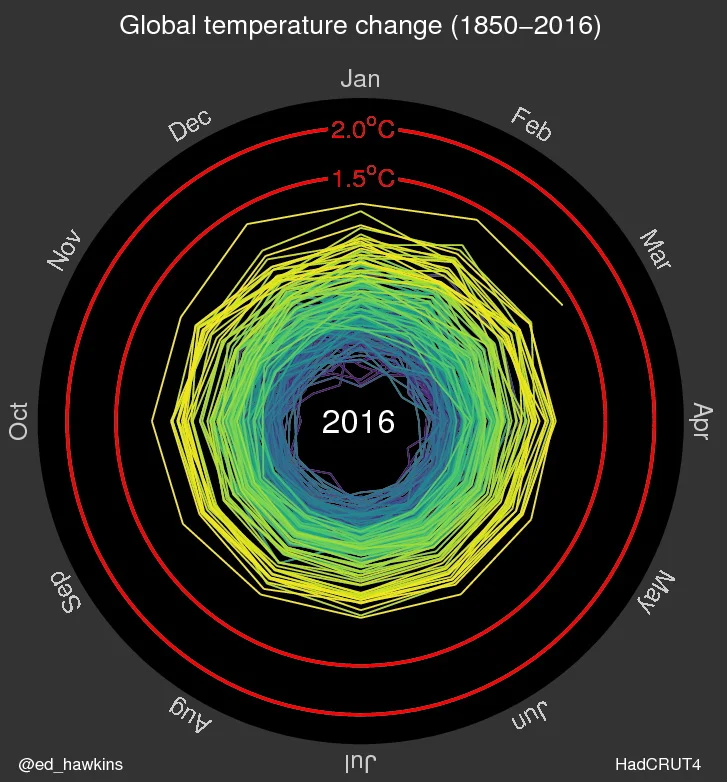 Global temperature change (1850-2016)