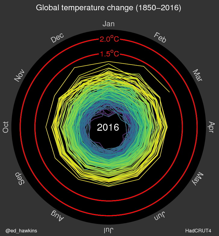 Global temperature change (1850-2016)