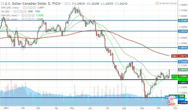 Source: TradingView, USDCAD FXCM CFD, daily
