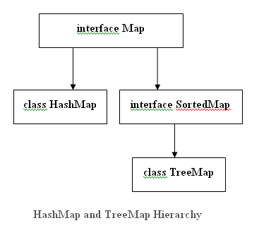 Java Rumblings: TreeMap vs HashMap