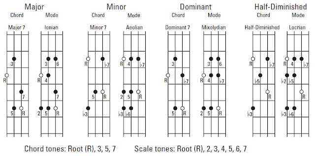 Progression Using Seventh Chords #guitarlesson #guitarchords #bassguit