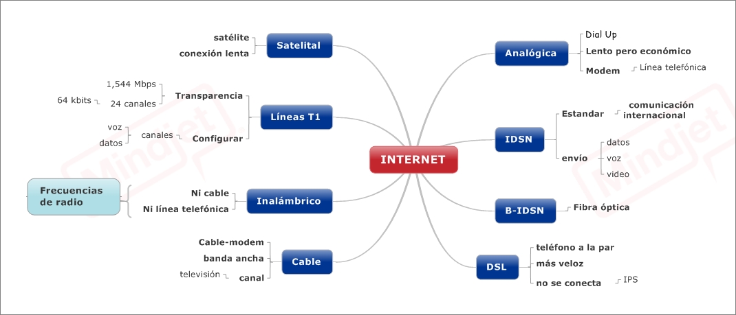 Informatics Internet Mapa Conceptual