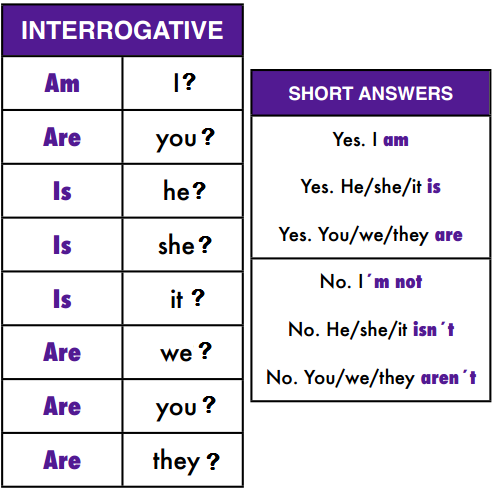 To be вопросы. Короткие ответы в презент симпл. Yes-no questions ответы. To be questions worksheets. Вопрос yes no в английском.