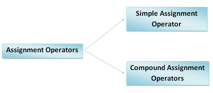 types of assignment operator