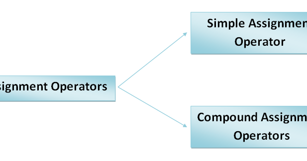 Assignment Operator in C - JustdoCodings