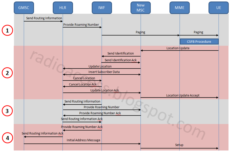 IWF+for+CSFB+signalling