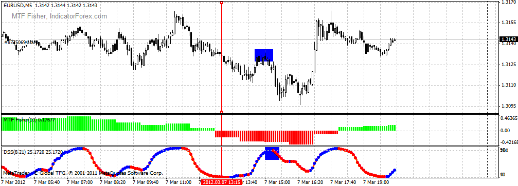 Beta distribution for forex market