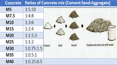 concrete ratio mix grade cement ratios m30 m35 m10 sand grades different proportion various market there these mixed