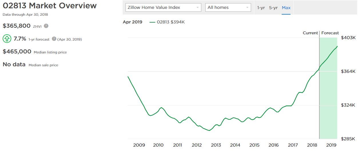 Progressive Charlestown Home prices up, sales volume down