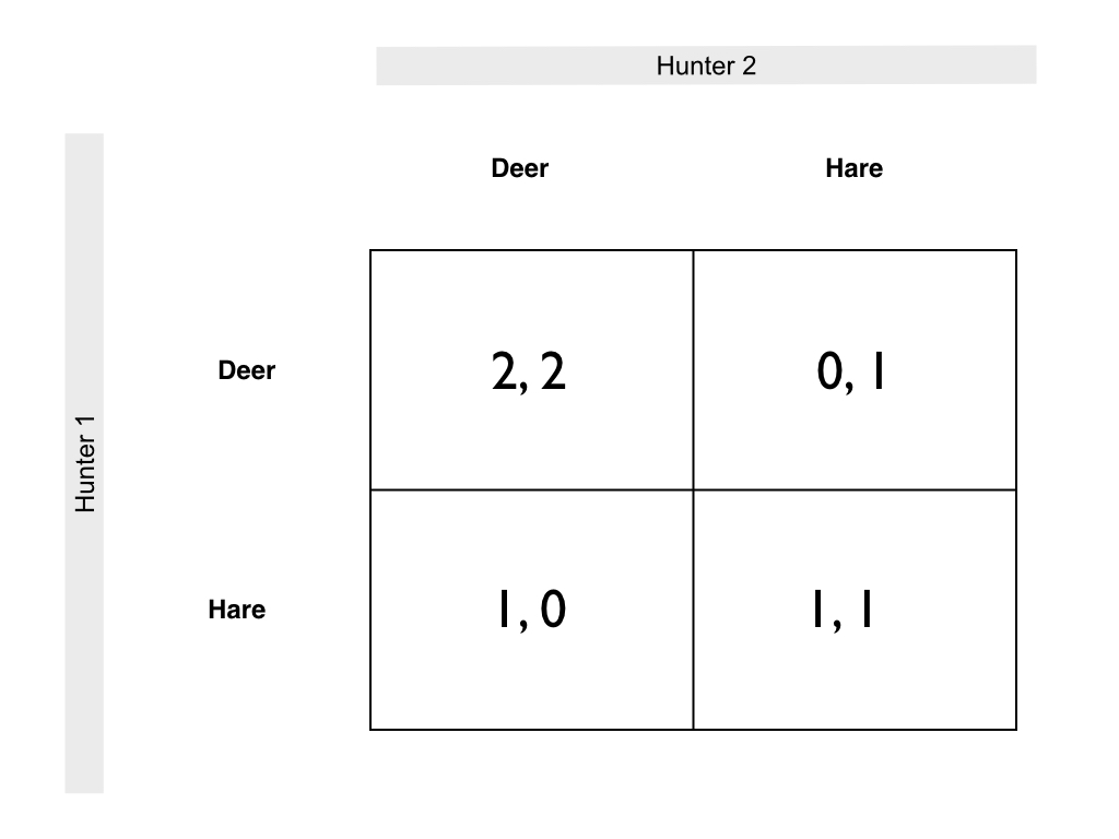 superficially the stag hunt seems to be similar to the more famous prisoners dilemma in both games players can choose to cooperate or defect superficially the stag hunt seems to be similar to the more famous prisoners dilemma in both games players can choose to cooperate or defect