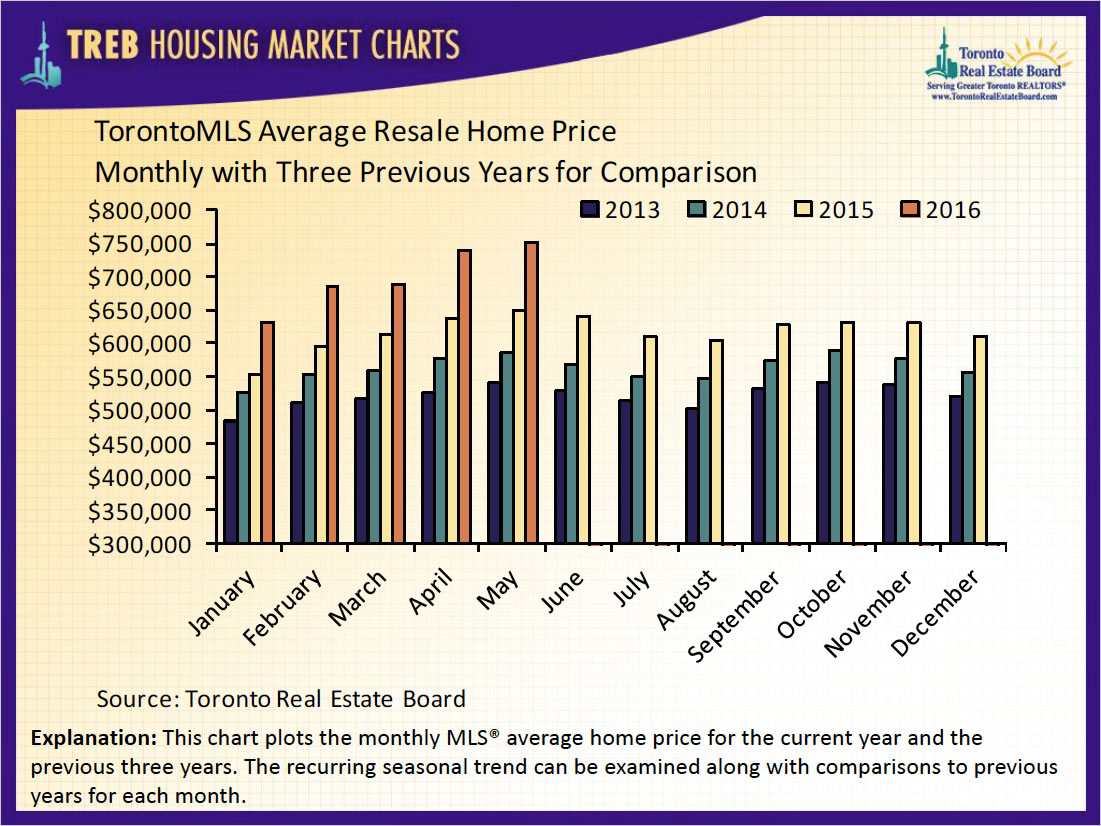 Jason Walker Real Estate in Toronto 2016