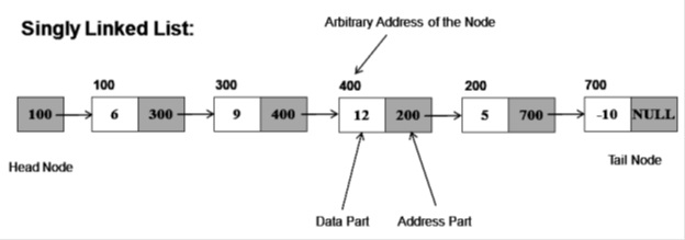 Node data
