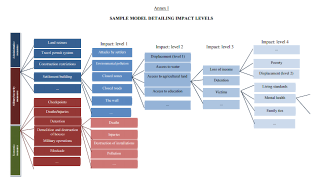 ESCWA Sample Model for Determing Reparations from Israel chart