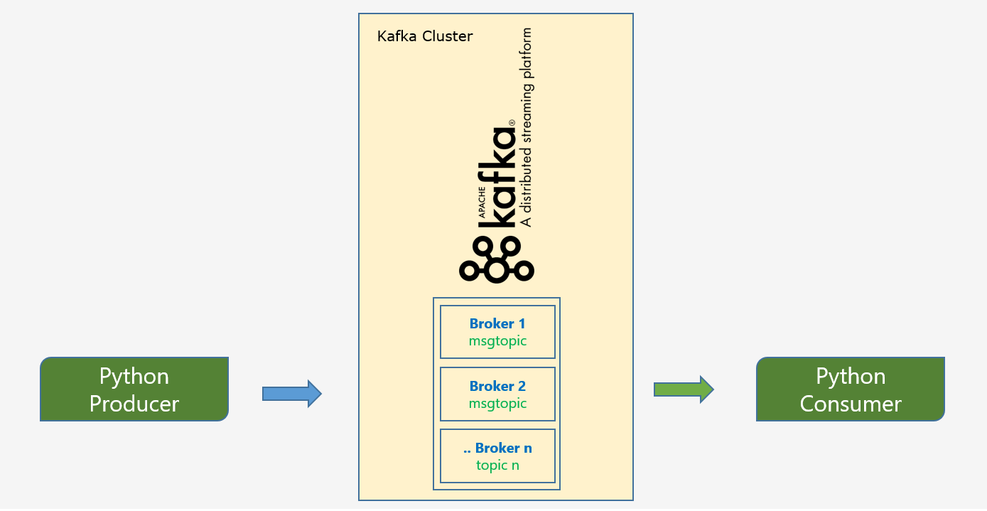 Python kafka producer. Kafka python. Python kafka producer. Python kafka producer. Apache питон.