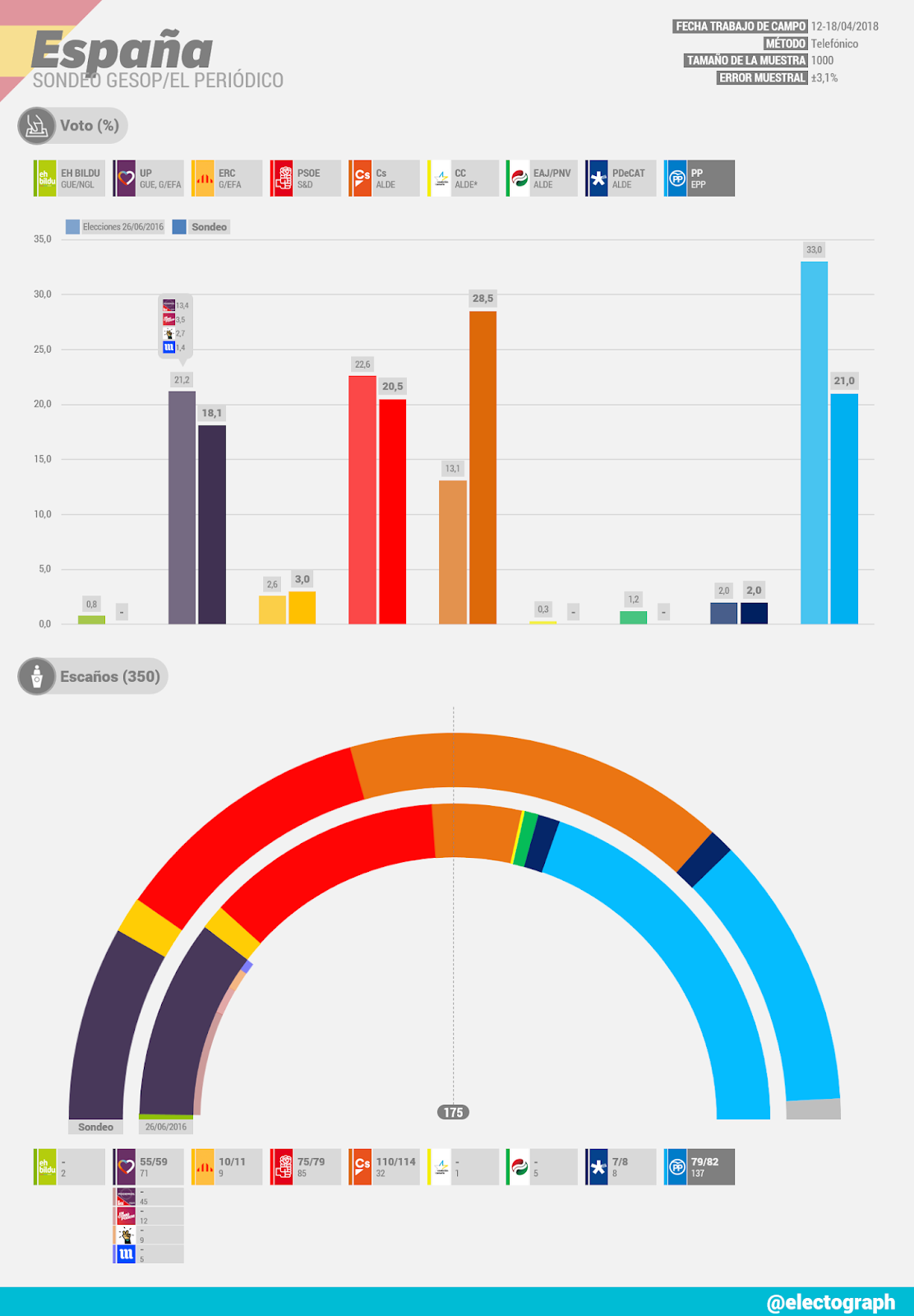 Gráfico de la encuesta para elecciones generales en España realizada por GESOP para El Periódico en abril de 2018