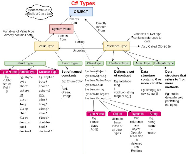 C Types