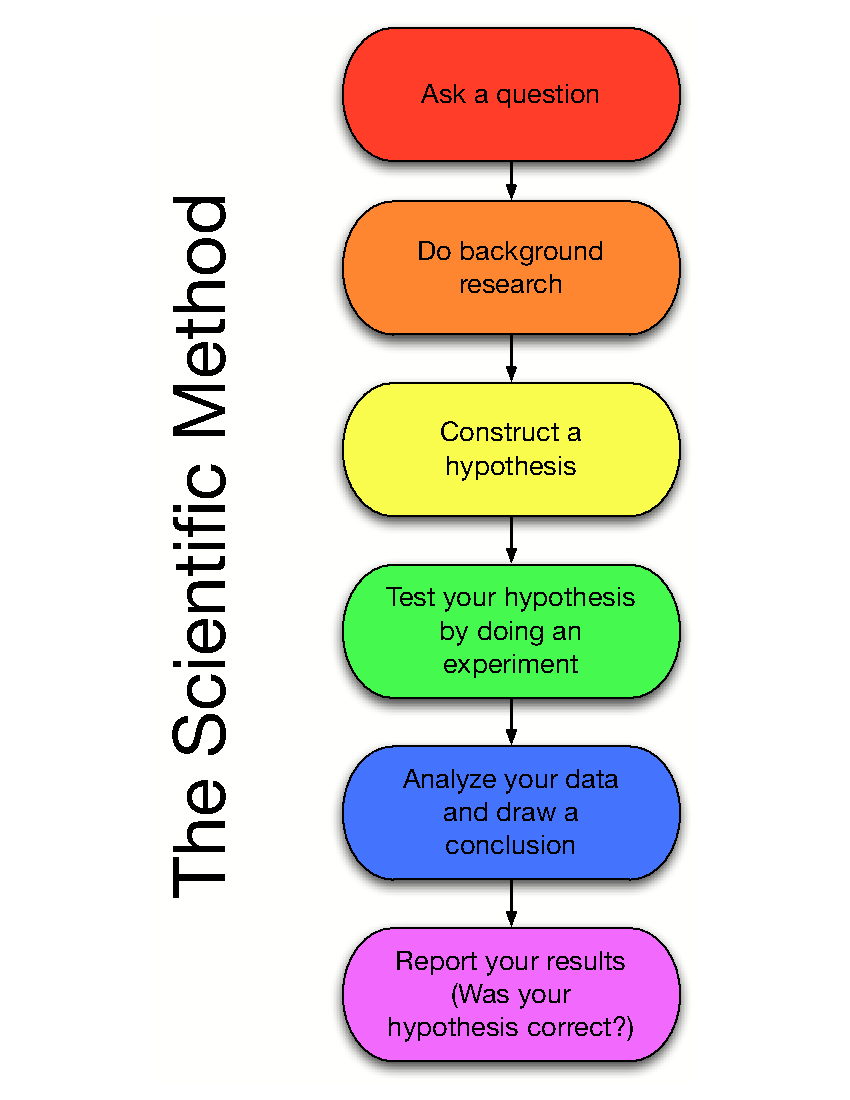 inside-my-head-scientific-method-vs-creative-process