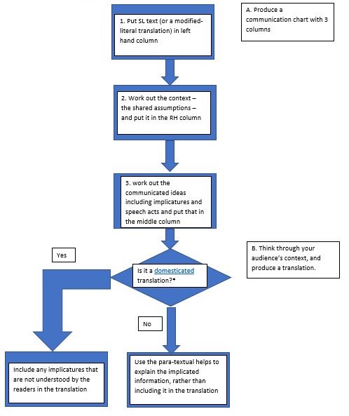 A Flow Chart for Bible Translation (a Relevance Theory Approach)
